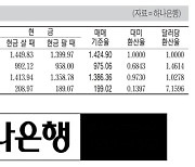 [표] 외국환율고시표 (10월 12일)