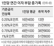 소액대출로 연명하는 취약계층..年 이자부담 26만원 늘어