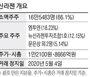 신라젠 '기사회생' 13일부터 거래재개