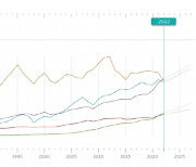 한-일 1인당 GDP 차 770달러 '역대 최소'..그 사이 대만은 양국 모두 제쳤다