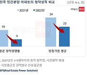 금리 인상 무섭다..청약 경쟁률 한자릿수·당첨 가점도 '뚝'