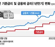 "이달 이자 1%p 넘게 뛸 수도"..'빅스텝' 덮친 영끌족에 벌어질 일