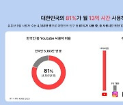 한국인 5명 중 4명 유튜브 시청중..한달에 33시간 본다