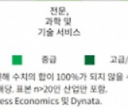 "韓기업 74%, 데이터 활용도 초보 수준"..AWS '데이터랩'으로 지원
