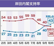 기시다 내각 NHK 여론조사서 첫 30%대 하락..'데드 크로스'왔다