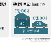 [현대차 백오더 100만대-①]  공급망 탓만..내 차 언제 받나