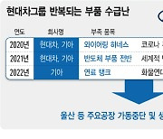 [현대차 백오더 100만대-②] 3년째 계속되는 공급망 부실..왜 해결 안되나