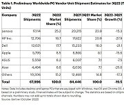 전 세계 PC 출하량, 3분기 19.5%↓.."20년만의 침체"
