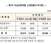 '안심전환대출' 보름간 3만19건·2조9098억 신청 접수