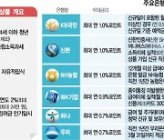 연 10% 파격 이자 주는데..석달새 17만명 해지 무슨일?