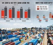 IMF "내년에도 물가 불안"..세계 성장률 2.9% → 2.7%로 낮춰