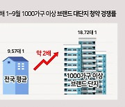 10대 건설사 대단지 경쟁률 18.72대 1.. ?전체 평균 比 두 배