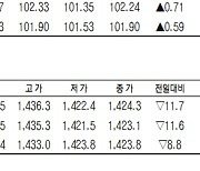 [데이터로 보는 증시]코스피200지수·국채·달러 선물 시세(10월 12일)