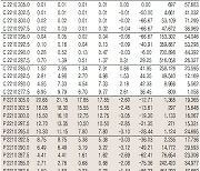 [데이터로 보는 증시]코스피200지수 옵션 시세(10월 12일)