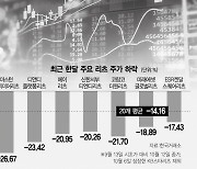 똘똘한 '안전투자'라더니..빅스텝에 70%가 신저가 기록