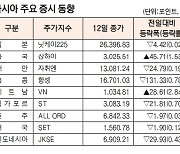 [데이터로 보는 증시]아시아 주요 증시 동향(10월 12일)