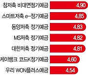 예·적금 '이자' 재테크 해볼까..예금금리 '5%+α' 시대 눈앞