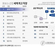 [그래픽] 포브스 선정 세계 최고 직장