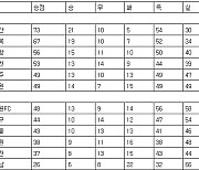 [프로축구 중간순위] 12일