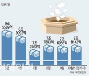 증시 거래절벽에..상장사들 몸값 낮춰도 외면