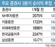 증권가, 잔치는 끝났다..실적 우려 속 주가도 와르르