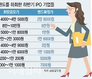 상장 후도 쉽지 않네..공모가 못미친 새내기주 '수두룩'