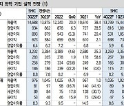 "화학 업황 저점..단기 주가 반등 가능성은 제한적"