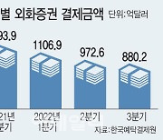 예탁원 "외화증권 보관·결제 금액, 3분기 연속 감소"