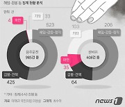 [오늘의 그래픽] 교직원 성비위 5년간 408건..절반은 교단에 남아 있다