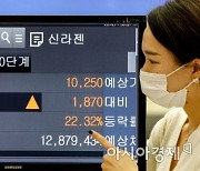 [e공시 눈에 띄네] 신라젠 "최대주주 자본확충 확약 및 보유주식 의무 보유"(오전 종합)