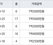 수원 영통동 영통청명마을벽산삼익 84㎡ 7억2000만원에 거래