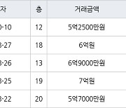 인천 가정동 루원시티프라디움아파트 84㎡ 5억2500만원에 거래