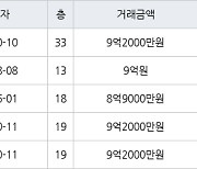 용인 중동 신동백롯데캐슬에코1단지 129㎡ 9억2000만원에 거래