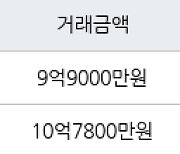 서울 봉천동 봉천두산1,2단지 114㎡ 9억9000만원.. 역대 최고가