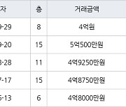 부산 구서동 롯데캐슬골드1단지 59㎡ 5억500만원.. 역대 최고가