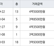 인천 작전동 작전동보아파트 118㎡ 4억5000만원.. 역대 최고가