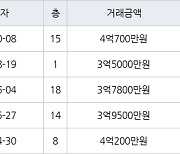 광주 운남동 운남주공6단지 84㎡ 4억700만원.. 역대 최고가