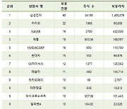 고위 관료들이 좋아하는 주식은 삼성전자..2위 카카오