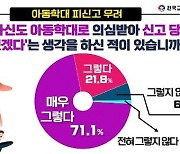 "손 안들었는데 발표시키면 아동학대?" 교사 90%, 이런 신고 걱정