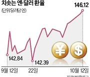 엔화가치 24년 만에 최저..달러당 146엔 돌파