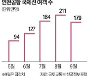 무조건 빨리 예약해야 싸다?..'고공행진' 항공권 값의 비밀