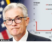 3연속 자이언트스텝에도 美 물가 못잡아..Fed, 긴축 고삐 더 죌 듯