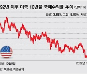 "이러다 다 죽어"..연준, 11월 금리 인상이 마지막?[오미주]