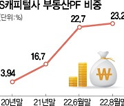 자금조달 막힌 캐피털사, 부동산 PF發 부실 덮쳤다