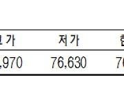 [데이터로 보는 증시] KRX 금 시세(10월 13일)