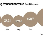 Short sale in Korean stocks up 17% vs Sept, while authorities mull ban option