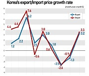 Monthly easing in import cost for Korea snapped Sept due to stronger USD