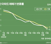 집값 또 '최대 낙폭' 기록..한은 "더 떨어진다" 경고