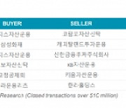 연이은 금리인상에.. 3분기 대형 오피스 거래 전년比 31% 감소