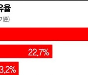 "1위 구글 잡자"..삼성·LG는 '스마트TV OS' 전쟁 중